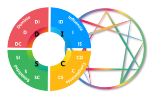 Logos Eneagrama y DISC