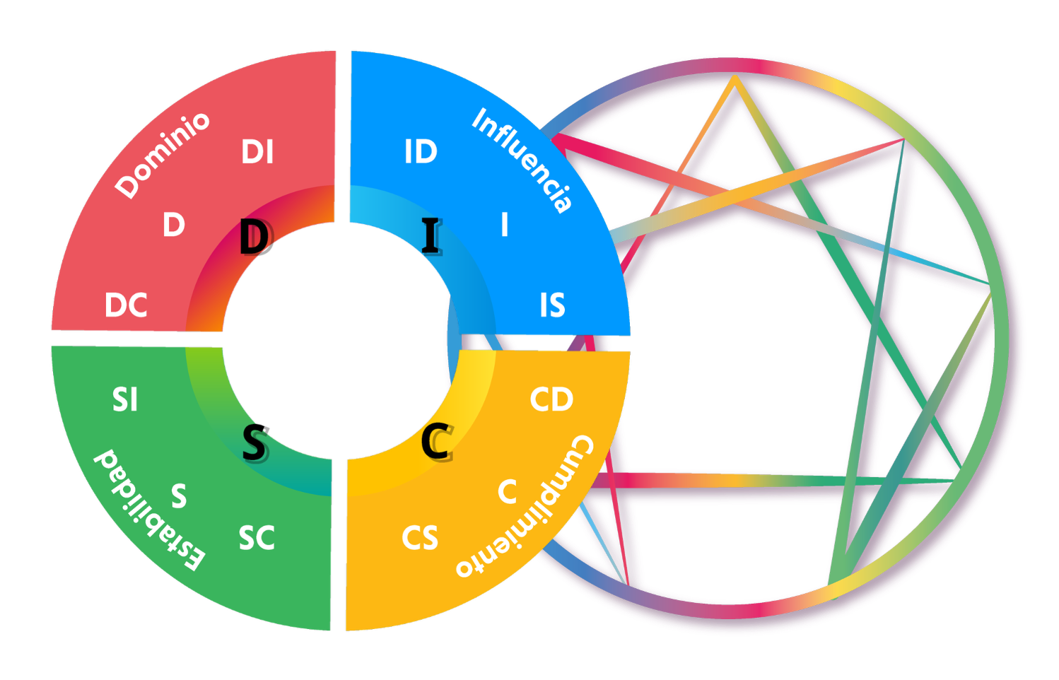 Logos Eneagrama y DISC