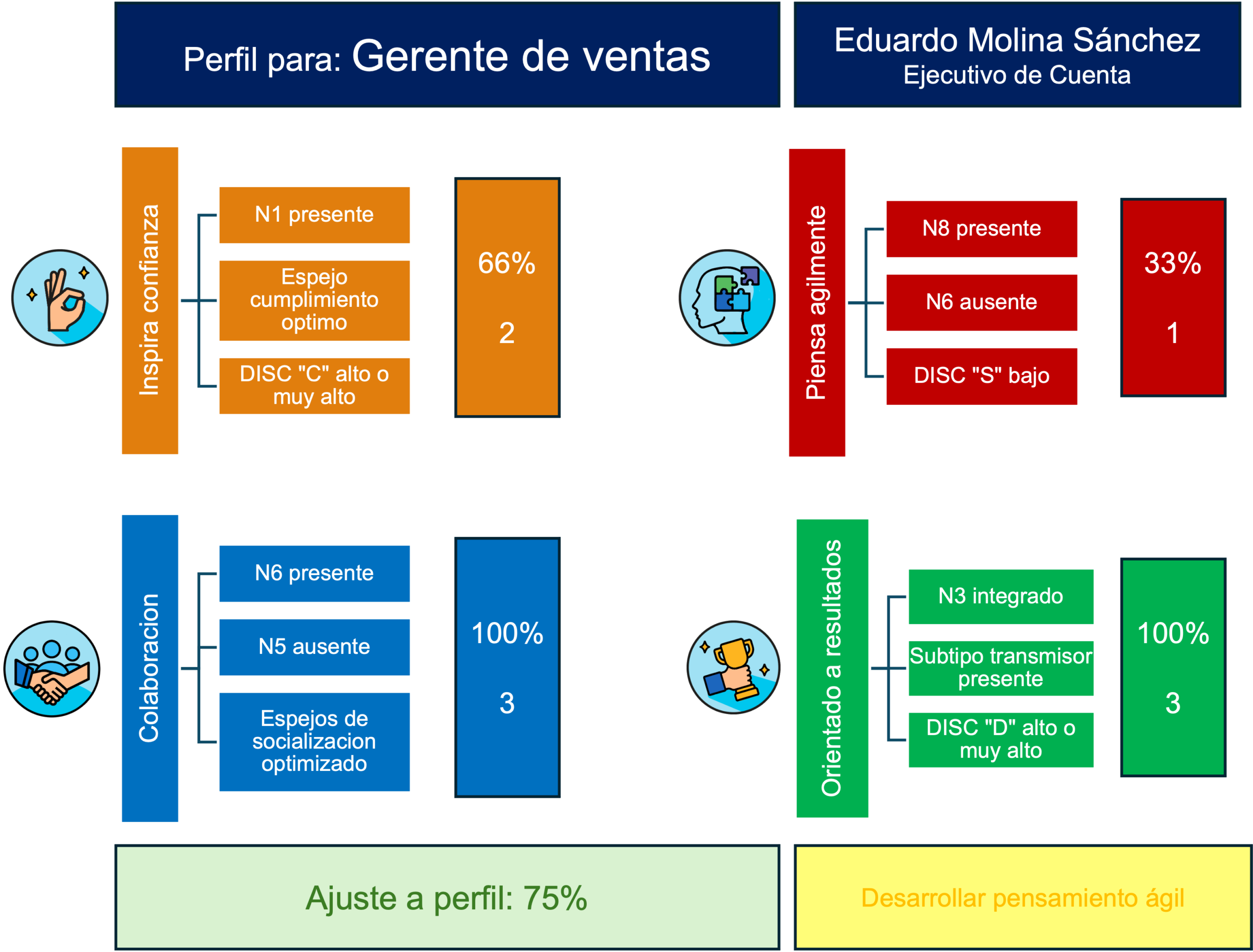 Evaluación del perfil de competencias