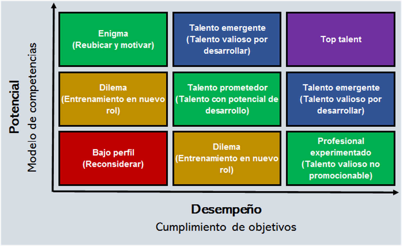 Matriz Modelo Potencial vs Desempeño